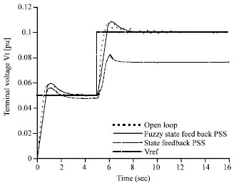 Image for - Improvement of Single and Multimachine Power System Stabili TY Using 
        Fuzzy State Feedback PSS
