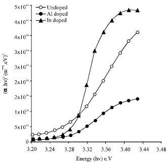 Image for - Physics Properties Comparison Between Undoped ZnO and AZO, IZO Doped Thin Films Prepared By Spray Pyrolysis