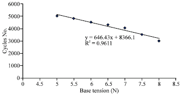Image for - Fatigue Behavior of Sized Cotton Warps