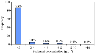 Image for - Use of Image Processing Technique to Estimate Sediment Concentration
