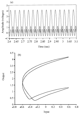 Image for - Simulation of the Electronic Impact Oscillator