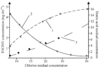 Image for - Concederations Concerning the Formation of Non volatile Chlorinated Organic Compounds in the Chlorination Process of Water