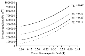 Image for - Analyses of MHD Pressure Drop in a Curved Bend for Different Liquid Metals