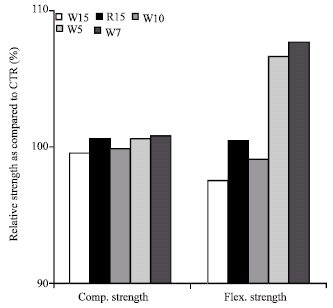 Image for - Synergic Effect of Wheat Straw Ash and Rice-Husk Ash on Strength Properties of Mortar