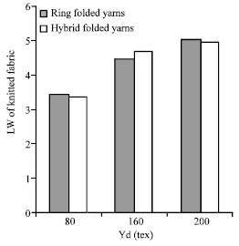 Image for - Comparative Study of the Properties of Plain Knitted Fabrics Made of the Ring and Hybrid Cotton Folded Yarns