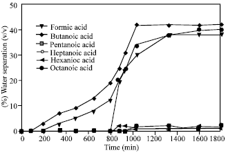 Image for - Chemical Demulsification of Water-in-Crude Oil Emulsions