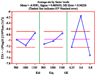 Image for - Optimization of Fuzzy Controller of Permanent Magnet Synchronous Motor