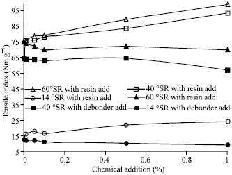 Image for - Effects of Dry Strength Resin and Surfactant Addition on the Paper Made from Pulps with Different Freeness Level