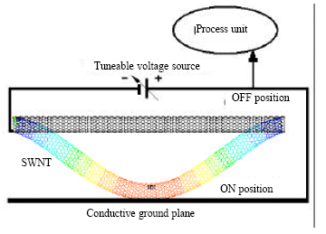 Image for - A Nano-Tuneable Pressure Switch System Design Based on Single Wall Carbon Nanotubes