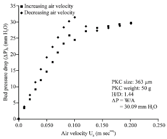 Image for - Minimum Fluidization Velocity of Palm Kernel Cake Particles in Fluidized Bed Fermenter
