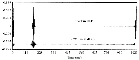 Image for - Power Quality Disturbance Detection Using DSP Based Continuous Wavelet Transform