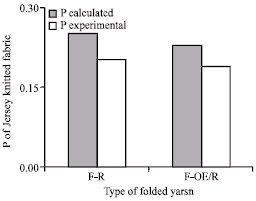 Image for - Comparative Study of the Properties of Plain Knitted Fabrics Made of the Ring and Hybrid Cotton Folded Yarns