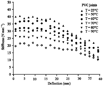 Image for - Effect of Temperature on the Stiffness of Polyvinyl Chloride and Chlorinated Polyvinyl Chloride Joints Under Bending