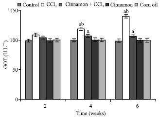 Image for - Chemopreventive Effect of Cinnamon Extract on Carbon Tetrachloride-Induced Physiological Changes in the Frog, Rana ridibunda