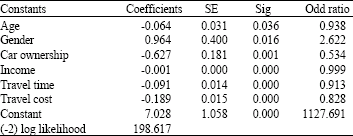 Image for - Effect of Transportation Policies on Modal Shift  from Private Car to Public Transport in Malaysia