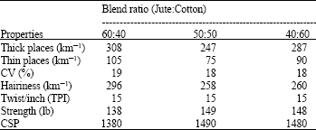 Image for - Studies on the Physical Properties of Jute-Cotton Blended Curtain and 100% Cotton Curtain