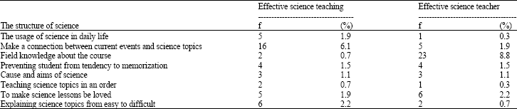 Image for - Pre-Service Science Teachers’ Views About Characteristics of Effective Science Teaching and Effective Science Teacher
