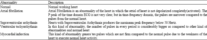 Image for - Classification of Heart Abnormalities Using Artificial Neural Network