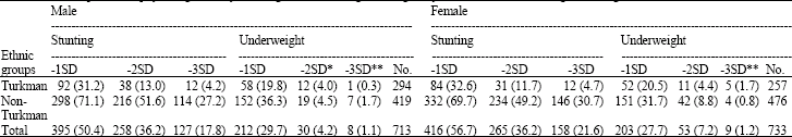 Image for - The Comparison of Nutritional Status Between Turkman and Non-Turkman Ethnic Groups in North of Iran