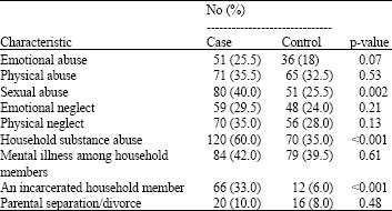 Image for - The Relationship of Childhood Maltreatment and Household Dysfunction 
        and Drug Use in Later Life in Iran
