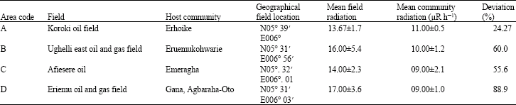 Image for - Terrestrial Radiation Around Oil And Gas Facilities In Ughelli Nigeria