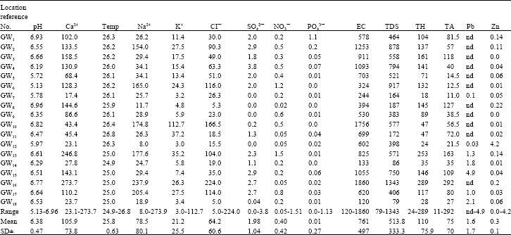 Evaluation of Groundwater Quality Characteristics in Lagos-City