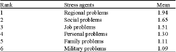 Image for - Ranking of Stress in Military Personnel in Persian Gulf