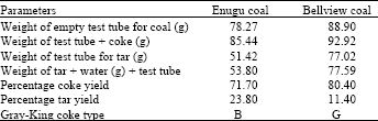 Image for - Gray-King Assay Characterisation of Nigerian Enugu and Polish Bellview Coals for Co-carbonisation