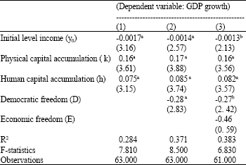Image for - The Impact of Democratic and Economic Freedom on Economic Growth in Developing Countries: Pooled Cross Country Data Evidence