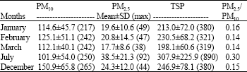 Image for - Measurement of PM10, PM2.5 and TSP Particle Concentrations in Tehran, Iran