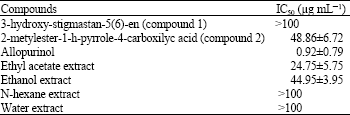 Image for - Xanthine Oxidase Inhibitor Activity of Terpenoid and Pyrrole Compounds Isolated from Snake Fruit (Salacca edulis Reinw.) cv. Bongkok