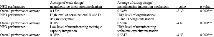 Image for - The Influences of R and D Management Capacity and Design/Manufacturing Integration Mechanisms on New Product Development Performance in Taiwans High-Tech Industries