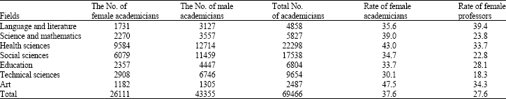 Image for - The Status of the Female Academicians in Turkish Universities During the Process of EU Admission