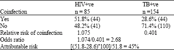 Image for - HIV/Tuberculosis Co-Infection among Patients Attending a Referral Chest Clinic in Nasarawa State, Nigeria