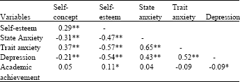Image for - Relationship Between Self-Concept, Self-esteem, Anxiety, Depression  and Academic Achievement in Adolescents
