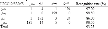Image for - Contribution to the Vocal Print Recognition in Arabic Language