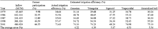 Image for - An Estimation of Irrigation Efficiency of Limited Water Resource Area
