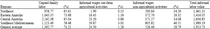 Image for - Factors Affecting Informal Economy of Rural Turkey