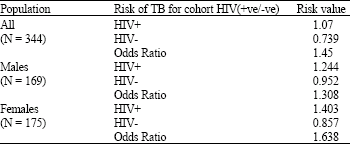 Image for - HIV/Tuberculosis Co-Infection among Patients Attending a Referral Chest Clinic in Nasarawa State, Nigeria