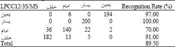 Image for - Contribution to the Vocal Print Recognition in Arabic Language