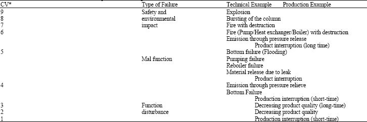 Image for - Assessing Safety in Distillation Column Using Dynamic Simulation and Failure Mode and Effect Analysis (FMEA)