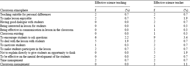 Image for - Pre-Service Science Teachers’ Views About Characteristics of Effective Science Teaching and Effective Science Teacher