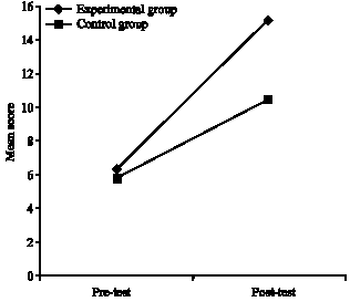Image for - The Effect of Computer Assisted Instruction on the Achievement of  Students on the Instruction of Physics Topic of 7th Grade Science Course  at a Primary School