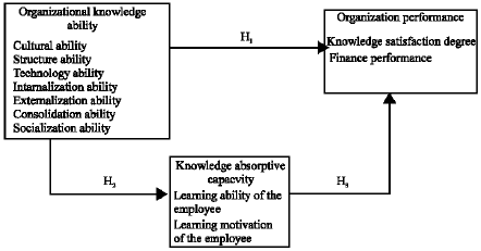 Image for - A Study of the Influence of Organizational Knowledge Ability and Knowledge Absorptive Capacity on Organization Performance in Taiwan’s Hi-Tech Enterprises