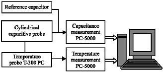 Image for - Design and Performance of a Cylindrical Capacitive Sensor to Monitor the Electrical Properties