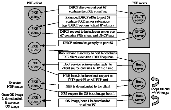 Image for - A Study on Direct Memory Loading of an Operating System Through Preboot Execution in a Homogenous Computing Environment