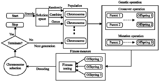 Image for - Genetic Algorithms Using for a Batch Fermentation Process Identification