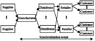 Image for - Synchronized Production and Distribution Scheduling with Due Window