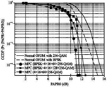 Image for - The Impact of Modulation Adaptation and Power Control on Peak to Average Power Ratio Clipping Technique in Orthogonal Frequency Division Multiplexing of Fourth Generation Systems