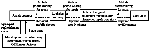 Image for - Apply 3C Theory in Spare Parts Management in Mobile Phone Industry